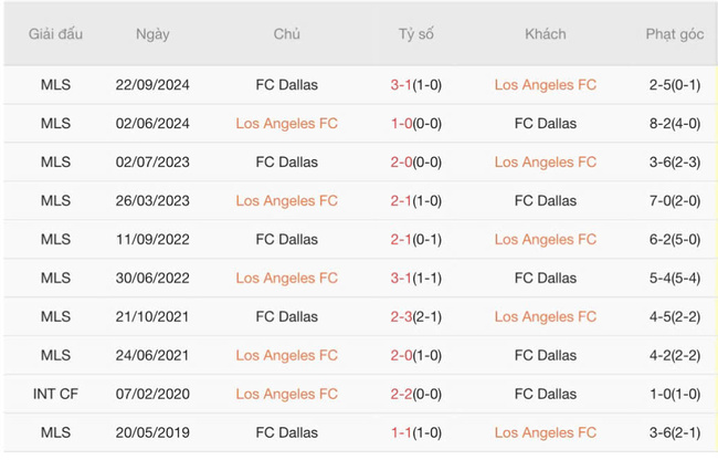Kết quả đối đầu quá khứ Los Angeles FC vs FC Dallas 